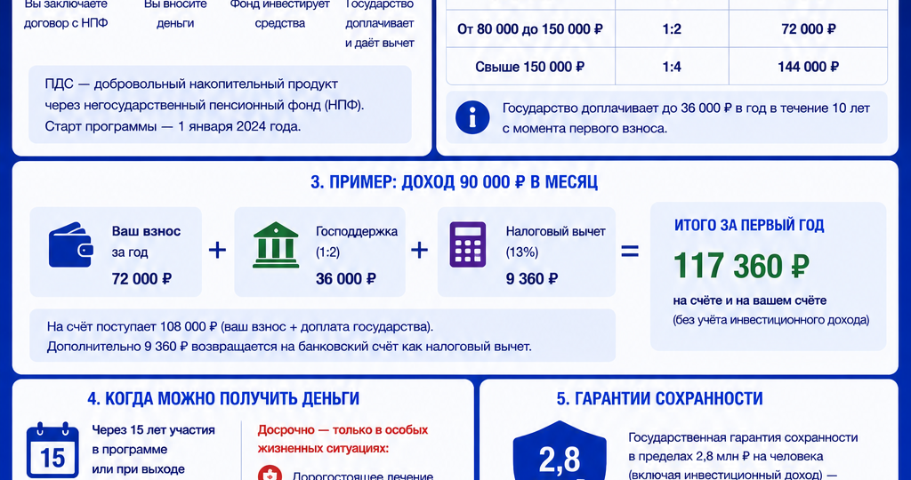 Программа долгосрочных сбережений (ПДС): стоит ли участвовать?