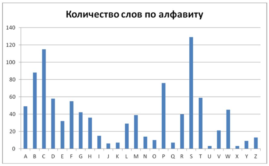 Статистика словаря "1000 английских слов, в которых вы услышите русские". Количество по алфавиту