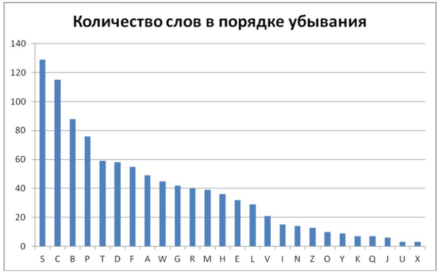 Статистика словаря "1000 английских слов, в которых вы услышите русские". Количество в порядке убывания