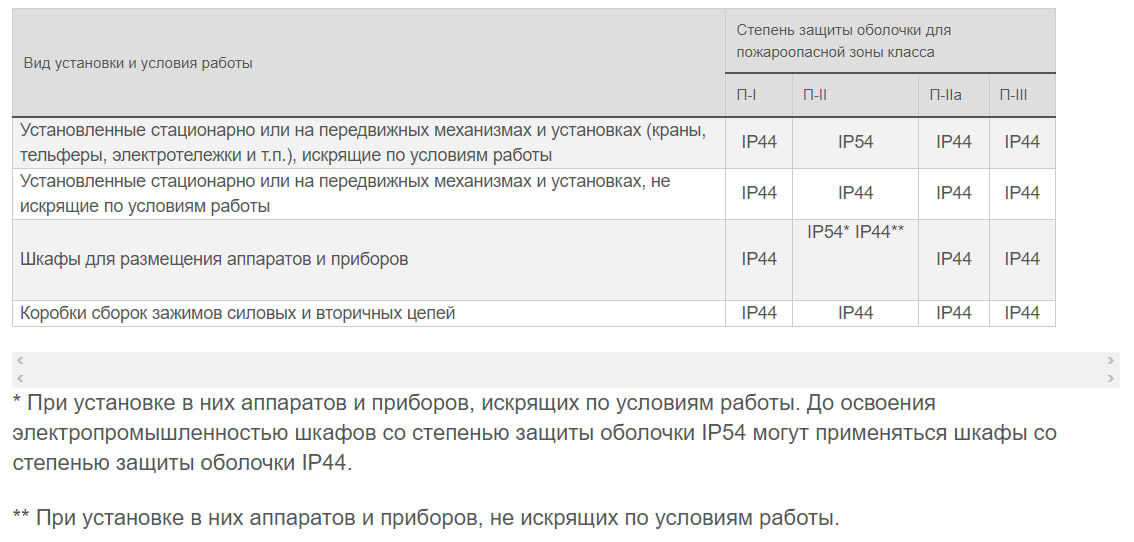 Минимальные допустимые степени защиты оболочек электрических аппаратов, приборов, шкафов и сборок зажимов в зависимости от класса пожароопасной зоны (ПУЭ табл.7.4.2)