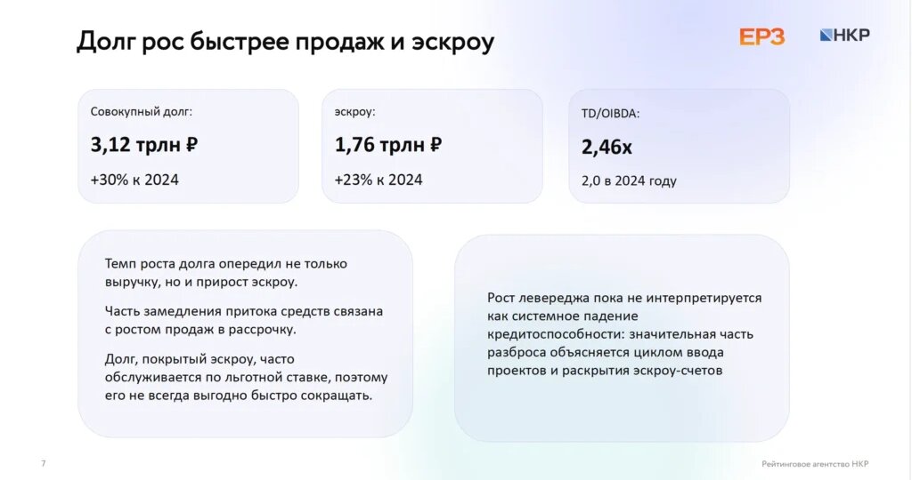 Долги девелоперов растут в два раза быстрее продаж, однако до массовых банкротств ещё далеко — НКР (Национальные Кредитные Рейтинги)