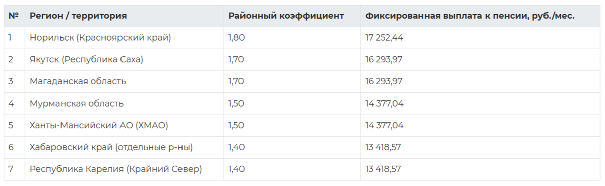 Таблица Размер фиксированной части страховой пенсии в 2026 году с учетом районных коэффициентов в зависимости от региона