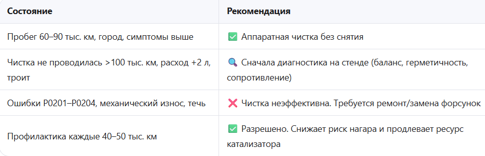Чек-лист когда можно чистить, а когда бесполезно.