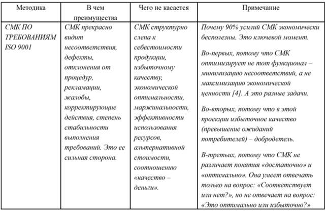 Таблица 1 Проекция СМК