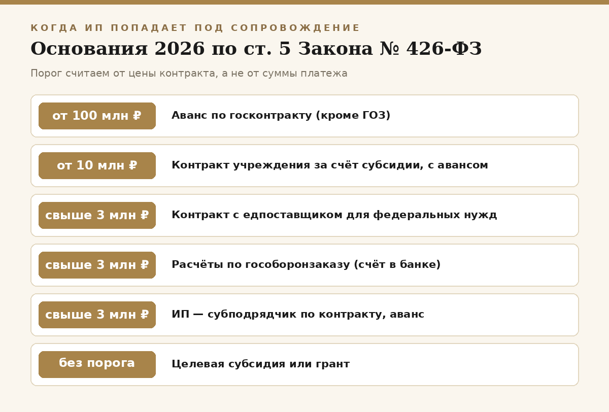Когда ИП попадает под сопровождение: пороги 2026 года