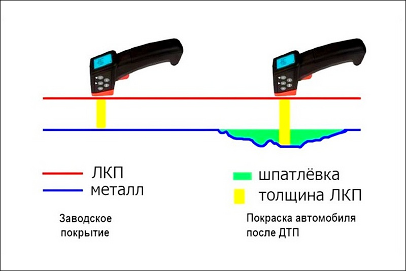 Как меняются показания прибора