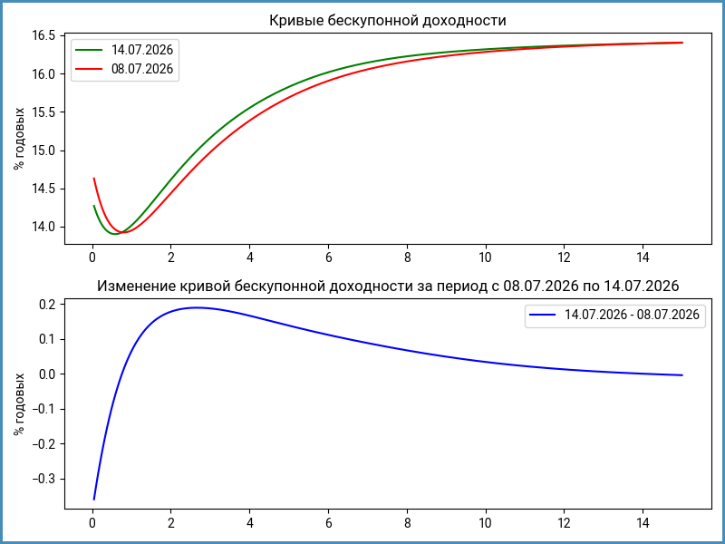 Динамика кривой ОФЗ относительно 8 июля.