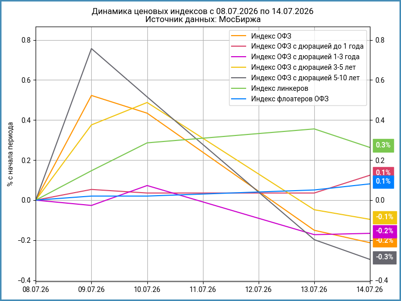 Динамика ценовых индексов ОФЗ относительно 8 июля.
