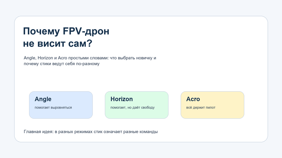 Новичок ждёт, что FPV-дрон будет висеть как обычный квадрокоптер, а он уезжает, заваливается и пугает. Разбираем Angle, Horizon и Acro простыми словами: что выбрать для первых полётов и как тренироваться.