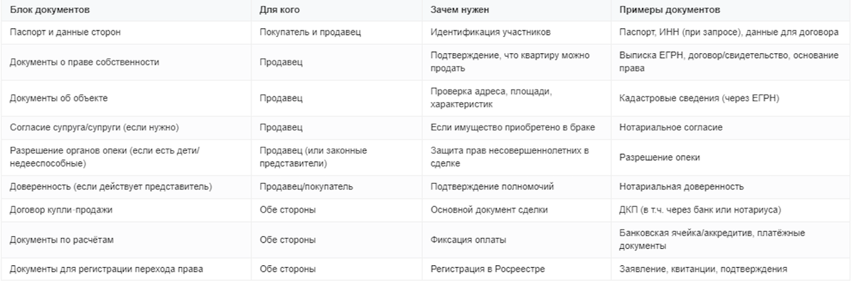 Какие документы обычно нужны при покупке квартиры