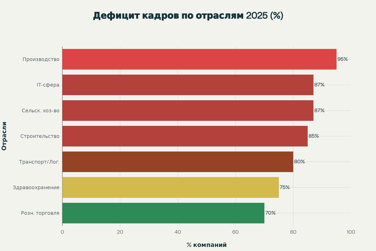Дефицит кадров по отраслям 2026г (%)