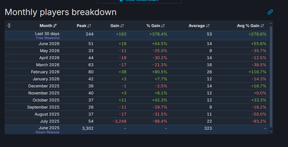 Источник: скриншот SteamDB