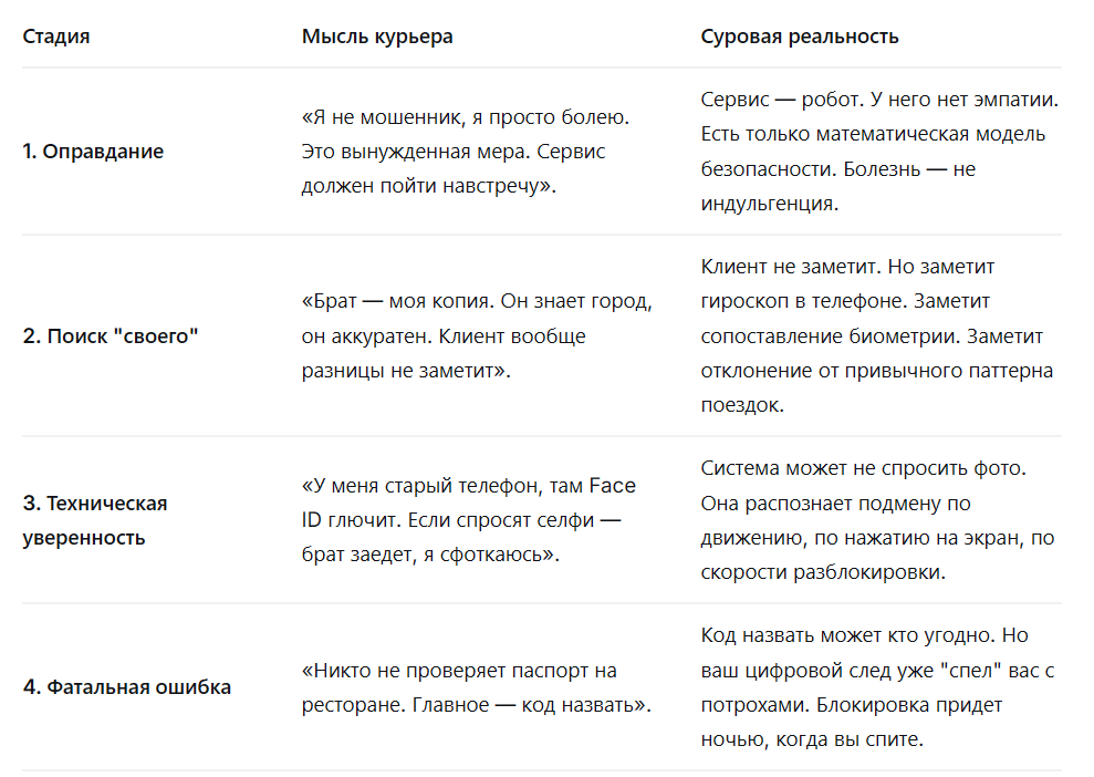 Почему Яндекс Еда навсегда банит за передачу профиля