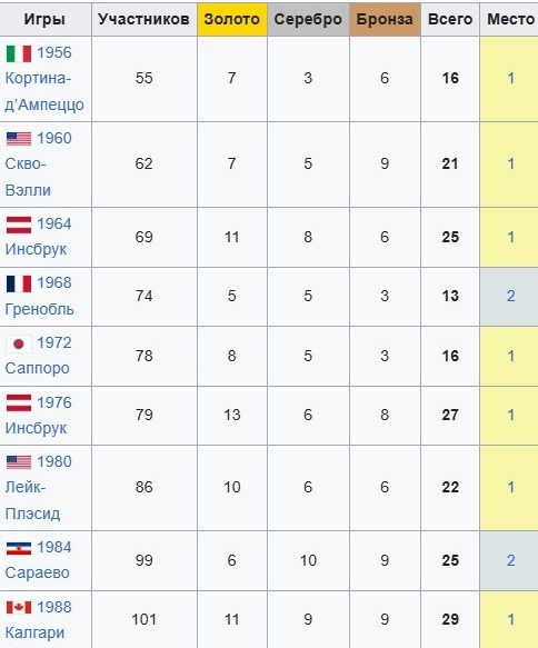 Зимние олимпеийские игры, на которых сборная СССР заняла Первое командное место!