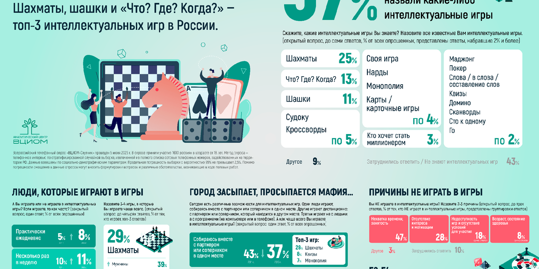 Россияне стали чаще играть в интеллектуальные игры