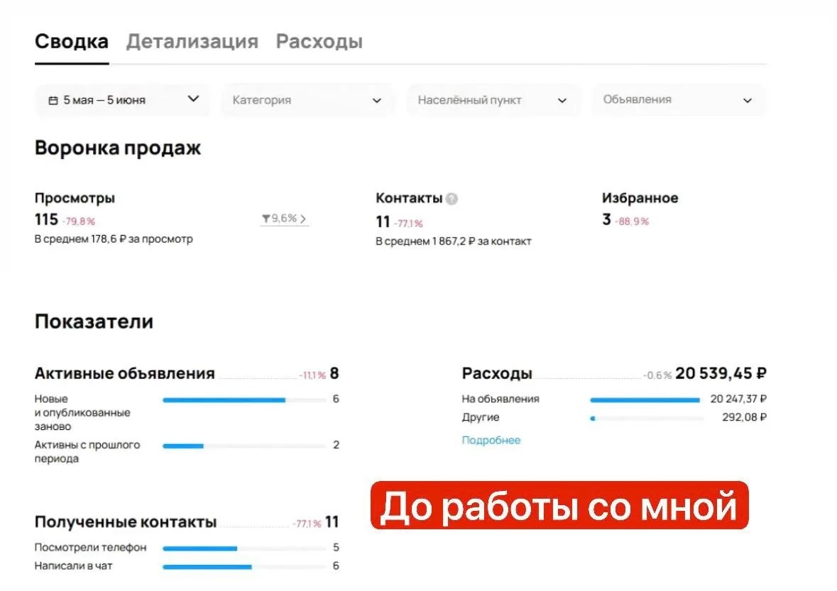 Кейс Авито: как обошли конкурентов и подняли продажи бетона в Казани