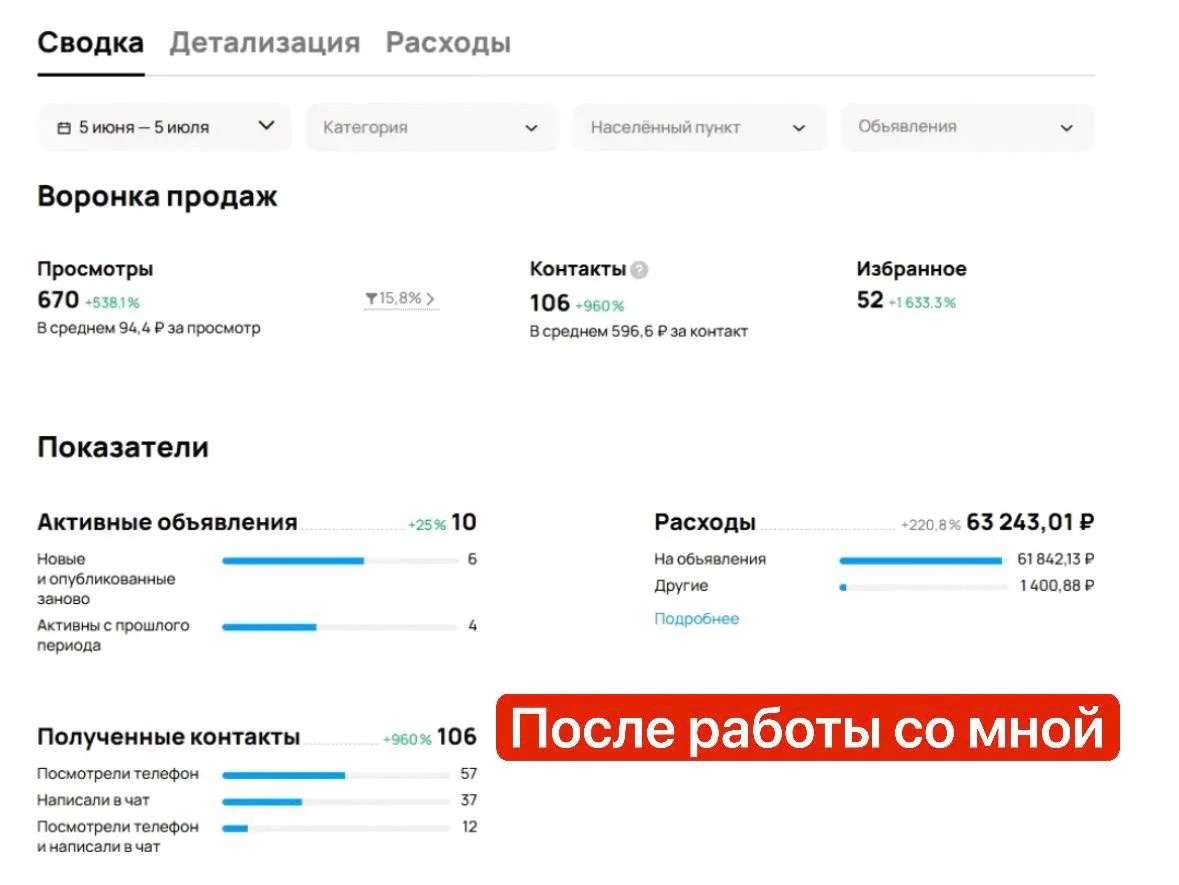 Кейс Авито: как обошли конкурентов и подняли продажи бетона в Казани