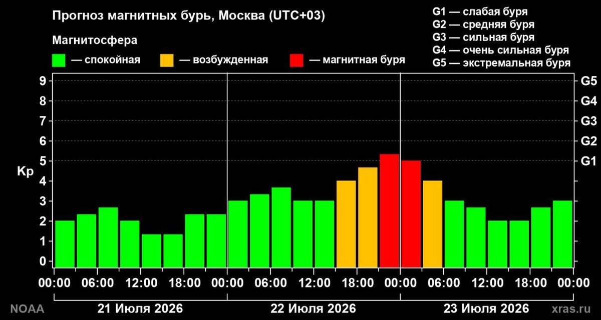 Многие в это время чувствуют себя хуже, чем обычно, хотя научных доказательств, что магнитные бури напрямую влияют на здоровье, нет. Источник: xras.ru📷
