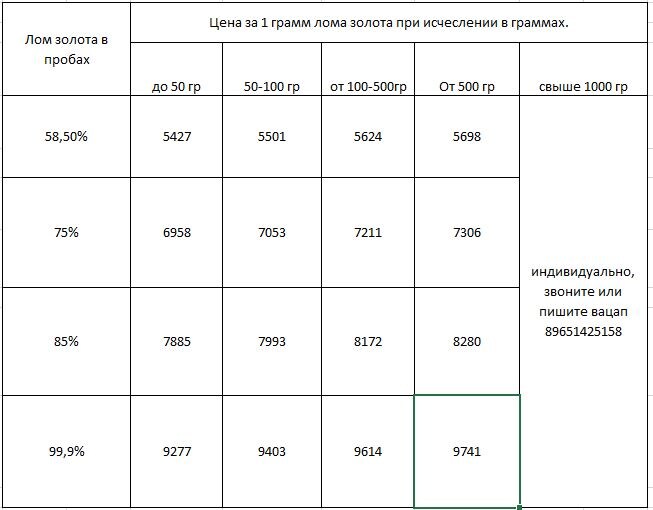 прайс цен на золото в Москве 22.07.2026