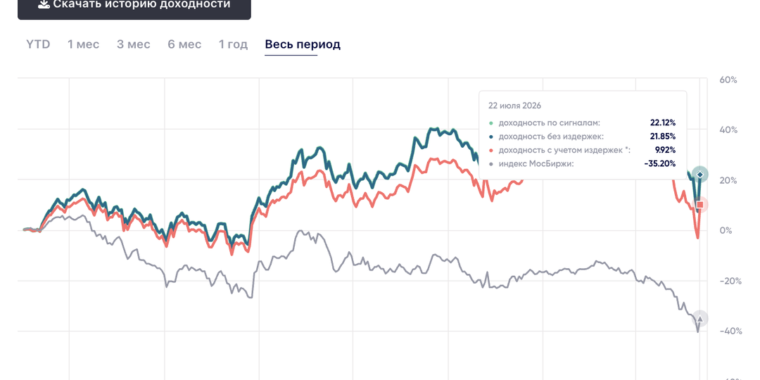 Как работает моя стратегия инвестиций в акции?