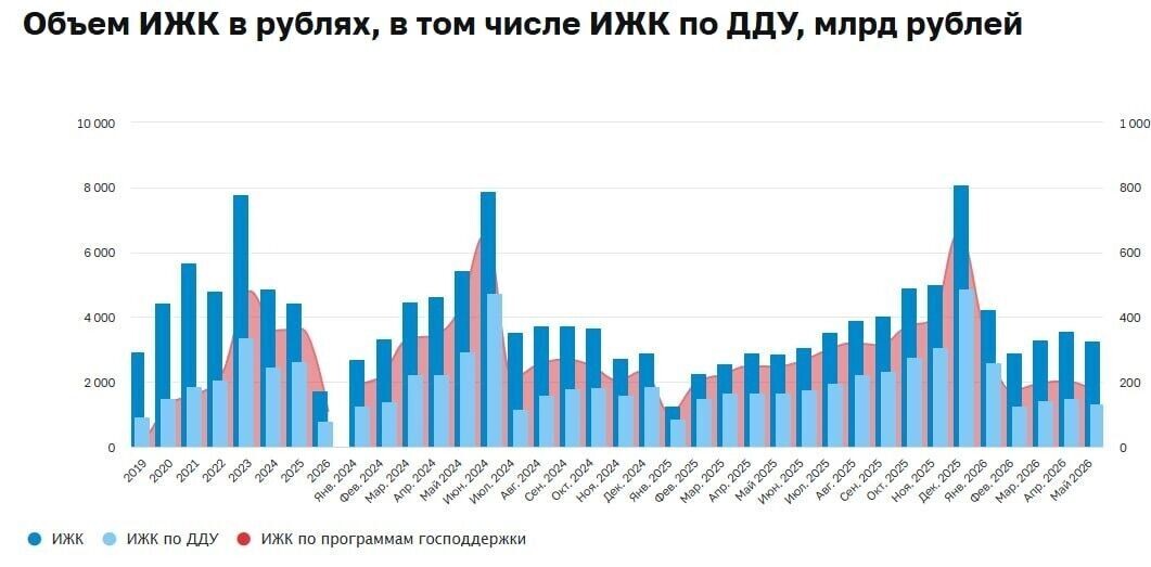    Во втором квартале 2026 года объём выданной ипотеки, по данным Центробанка, сократился на 26% по сравнению с первым кварталом   1MI
