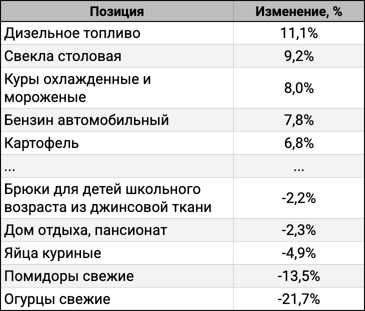ТОП-5 лидеров и аутсайдеров за 4 недели