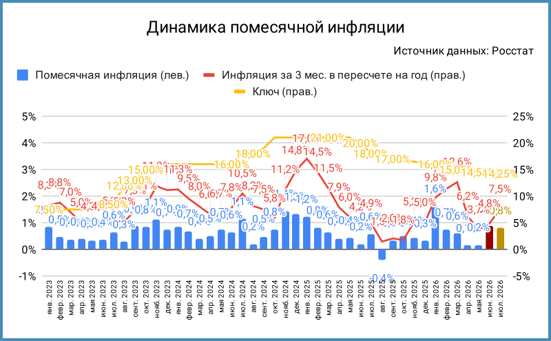 Динамика помесячной инфляции