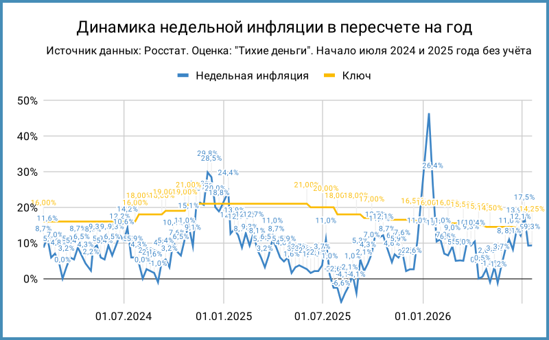 Динамика недельной инфляции