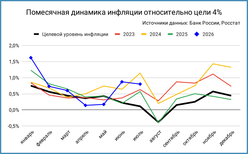 Целевая траектория инфляции