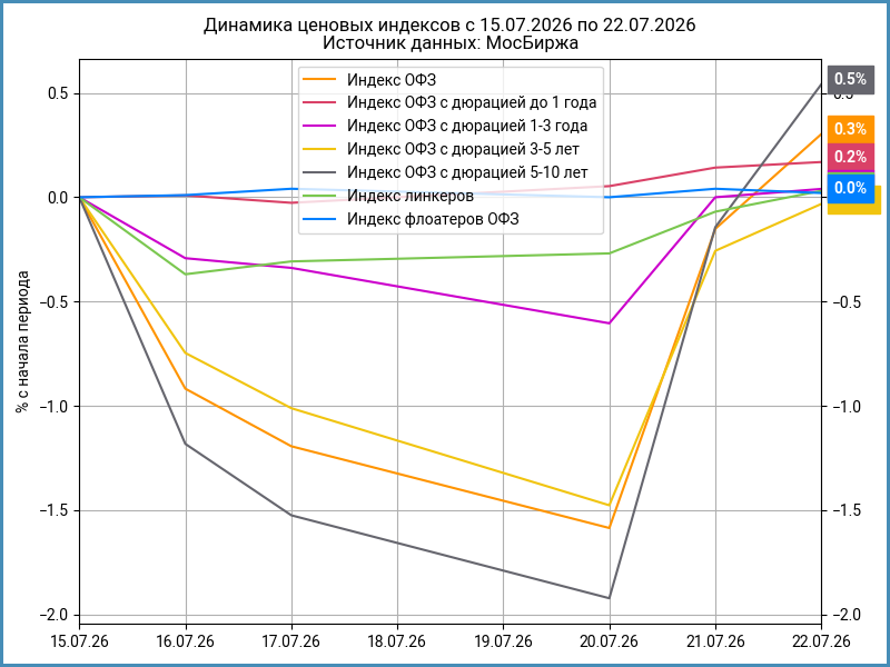 Динамика ценовых индексов ОФЗ с даты предыдущего отчета Росстата