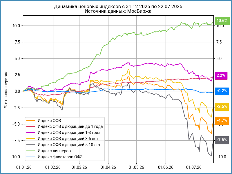 Динамика ценовых индексов ОФЗ с начала года