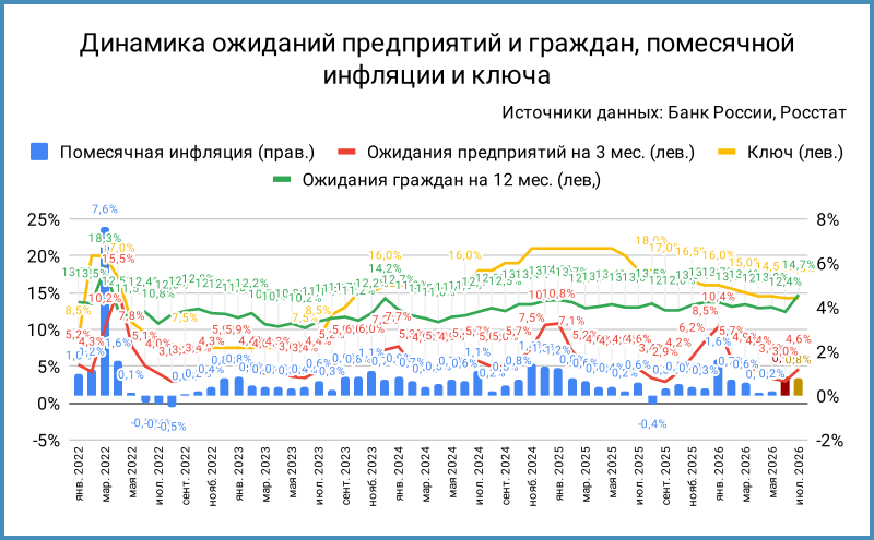 Динамика инфляционных ожиданий