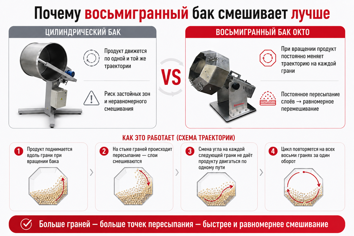 

В промышленной линейке представлены модели разного объёма — от 50 до 480 литров: ОКТО-50, ОКТО-100, ОКТО-200, ОКТО-250, ОКТО-300 и ОКТО-480, все — из нержавеющей стали. Именно на модели ОКТО-300 «Чайный Хаб» производит купажирование чая и чайных смесей в промышленных объёмах.