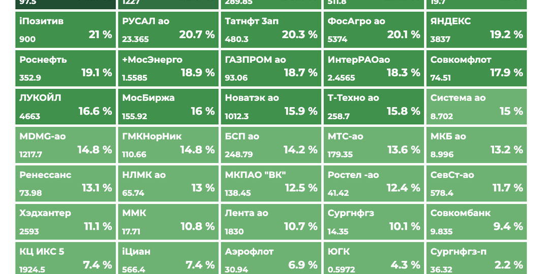 После 19 недель падения, рынок акций выдал лучшую неделю за 15 лет!