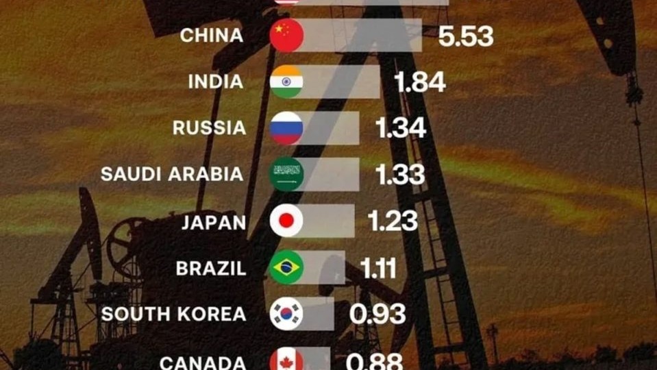 Какие страны потребляют больше всего нефти в мире — и почему Россия далеко не первая