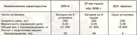 Вероятность поражения целей из ЗСУ «Шилка» и буксируемых установок