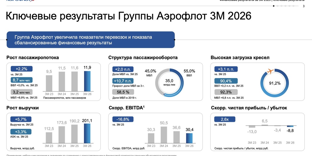 Аэрофлот - все еще сомнительная идея
