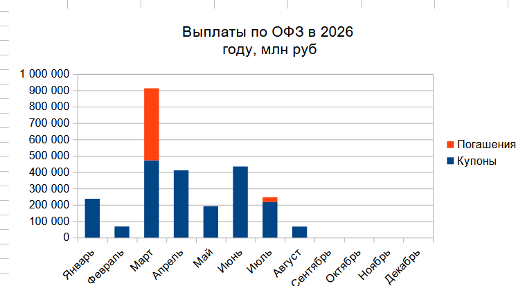 Платежи по ОФЗ в августе 2026 года