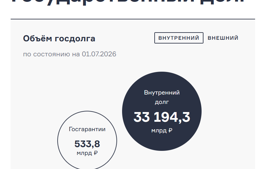 Расчет средневзвешенной ставки купона по всему объему выпущенных ОФЗ