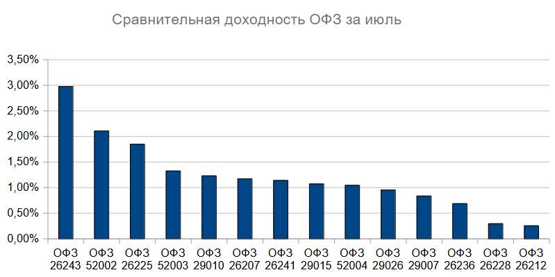 Сравнительная доходность ОФЗ ИН, ПК и ПД за июль 2026 г