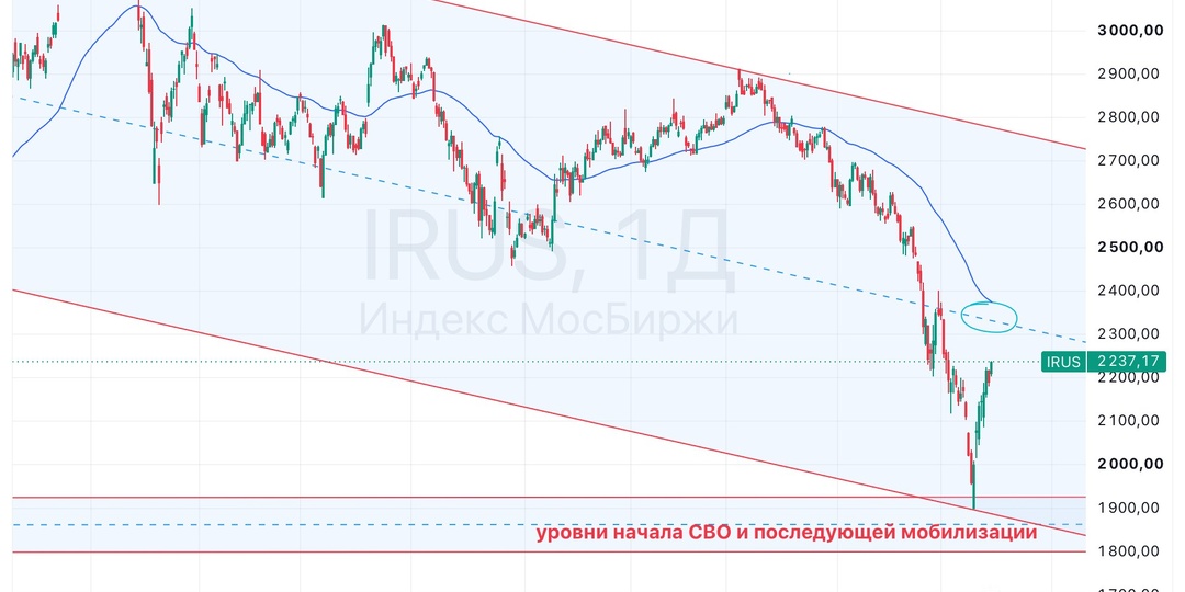 Текущая ситуация на бирже
