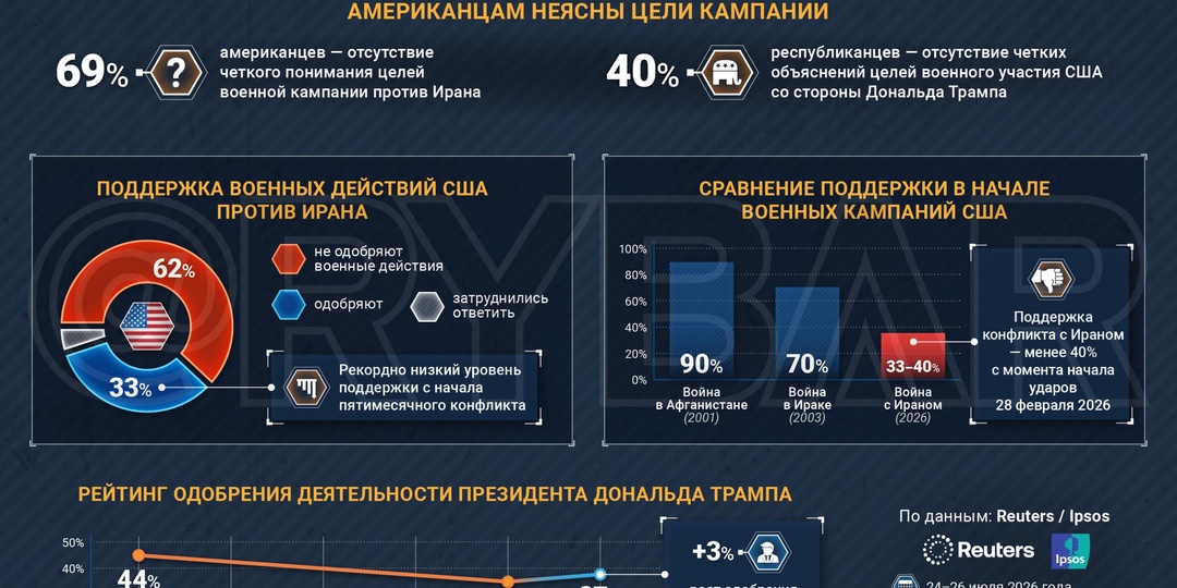 Поддержка продолжает падать