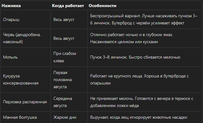 Наживки в августе