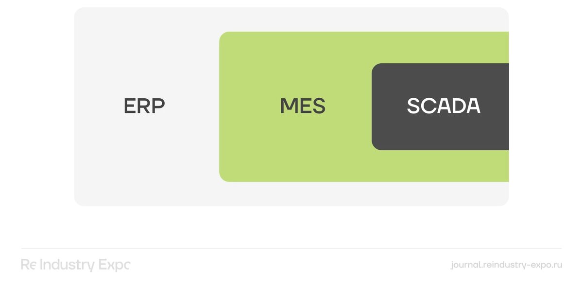 Место MES в IT-ландшафте предприятия. Источник: исследование TAdviser и AXENIX