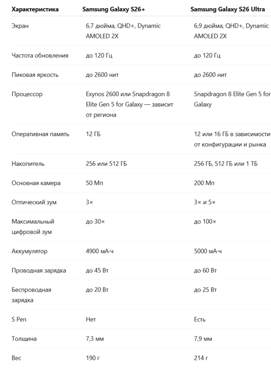 Сравнение характеристик Samsung Galaxy S26 Ultra и Samsung S26 Plus