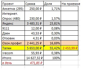 14 627 рублей- мой заработок в Интернете за июль 2026 год