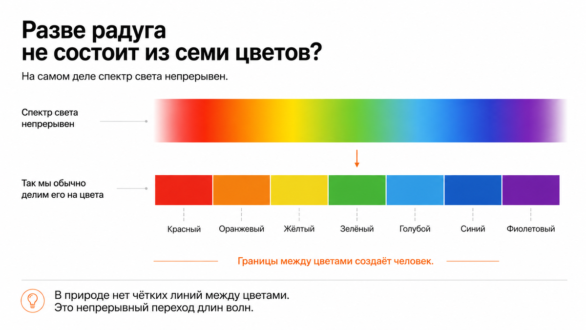 Непрерывный спектр света сравнивается с его условным разделением на семь цветов. Изображение создано с помощью ИИ.