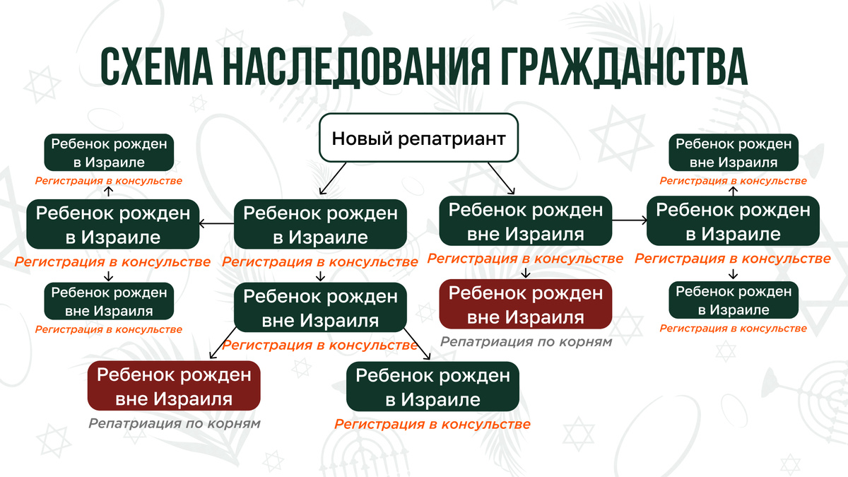 Как передается гражданство Израиля