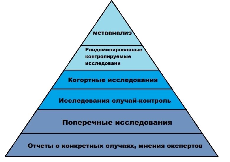 Иерархия доказательств