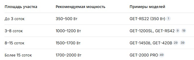 Рекомендации ориентировочные и предполагают регулярный уход за участком. Если трава высокая, густая или участок давно не косили, может потребоваться более мощная модель. Помимо площади участка, учитывайте высоту и плотность растительности: одинаковые по размеру участки могут требовать разной мощности триммера.